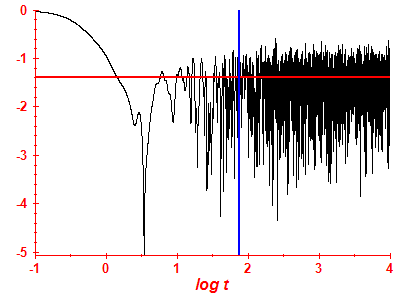 Survival probability log